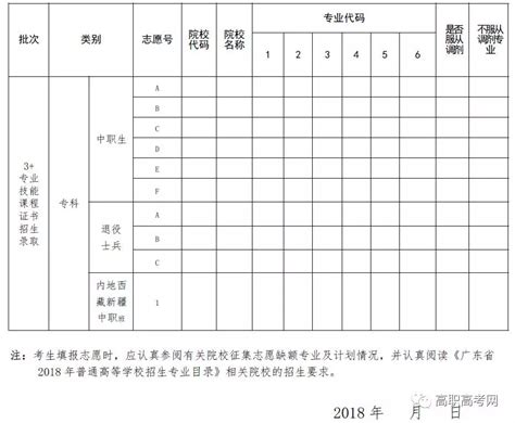 广东高职高考“3+证书”第二次补录降至90分，11-12日补填_志愿