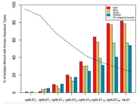 Pathogens | Special Issue : Campylobacter Infections