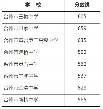 2023年台州中考分数线公布填报志愿时间及录取结果什么时候出