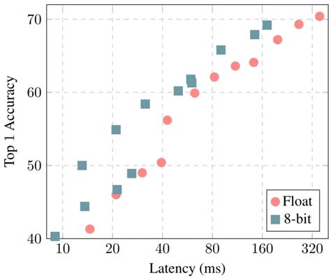 Image result for Low Bit Quantization