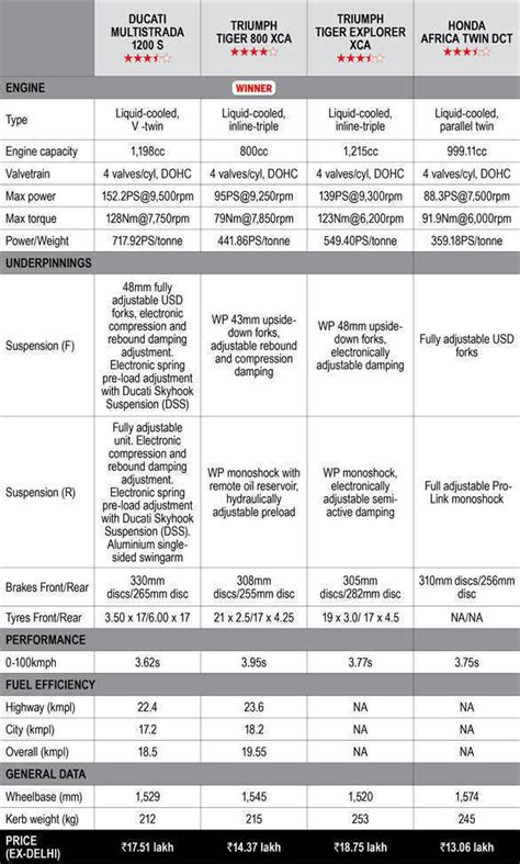 Comparison: Ducati Multistrada 1200S vs Triumph Tiger Explorer XCA vs ...