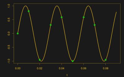 Image result for Aliasing Example