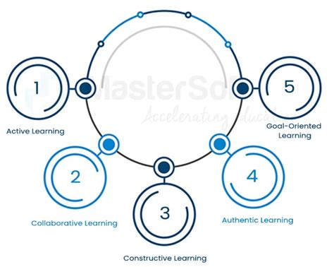 Bloom’s Taxonomy and Technology Integration in the Classroom