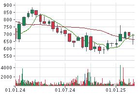 LVMH MOET HENNESSY LOUIS VUITTON AKTIE | MOH | Aktienkurs ...