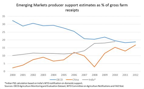 WTO Developing Countries 的图像结果