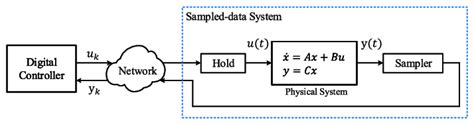 Image result for Networked Control System Tutorial