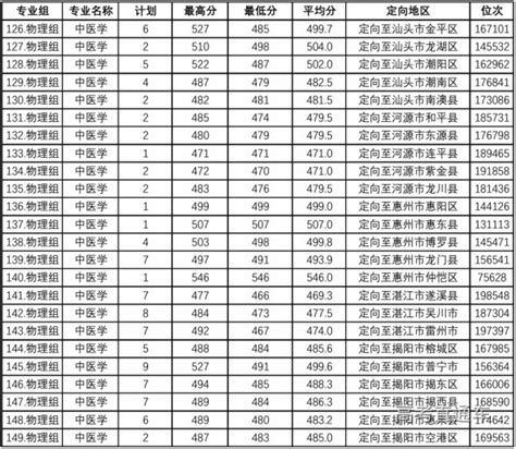 惠州城市职业学院2021年高考招生专业代码_广东招生网