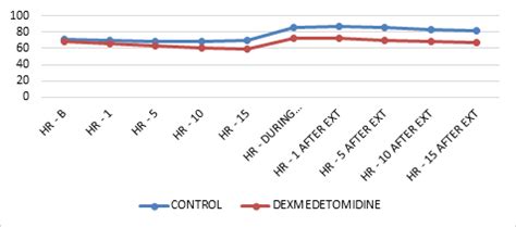 Effect of dexmedetomidine on hemodynamic and recovery responses during ...
