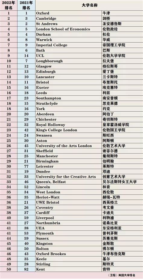 英国大学排名一览表