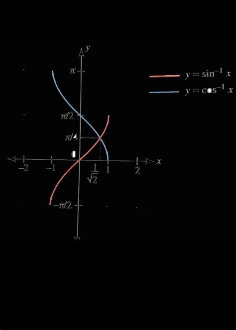 Drawing the graph of inverse trigonometric functions sin inverse X and ...