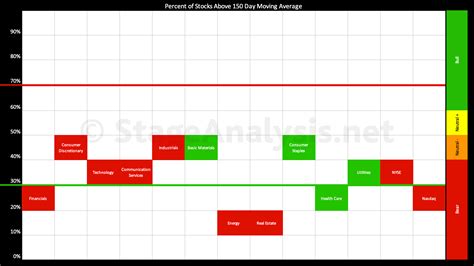 Sector Breadth: Percentage of US Stocks Above Their 150 day (30 Week ...