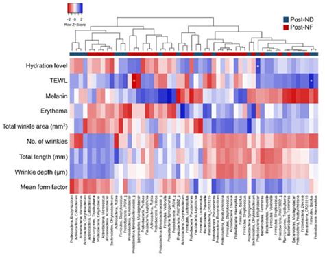 Changes in the Diversity of Human Skin Microbiota to Cosmetic Serum ...