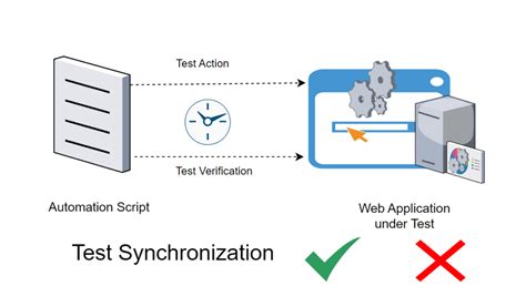 Image result for Flaky Test Example in ETL Testing