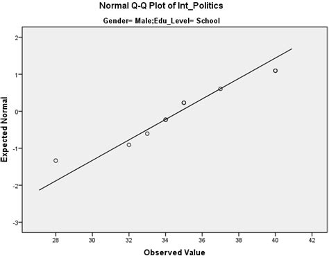 Image result for Normality Test Using SPSS