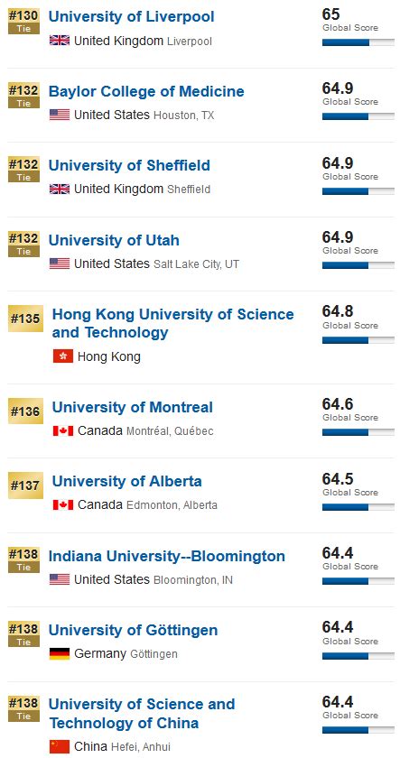 2020US News世界大学排行榜：中国内地前100名大学-福建高考信息平台