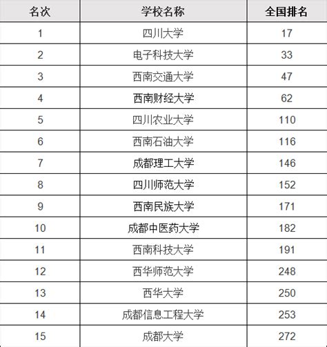四川省大学最新排名一览表，盘点四川最好的几所大学