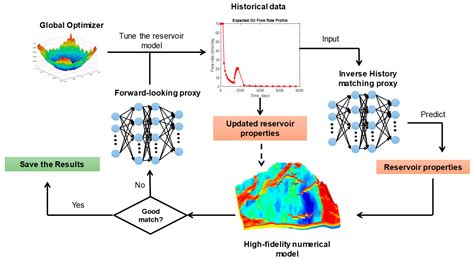 Artificial Intelligence Applications in Reservoir Engineering: A Status ...