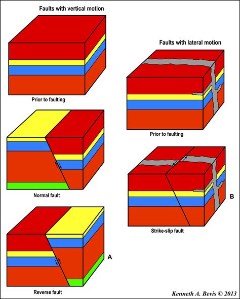 The three principal types of faults; normal and reverse faults result ...