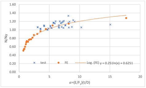 Evaluation of Axial Compression Slenderness Limits of High and Ultra ...