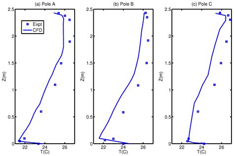 Exploring the Environment/Energy Pareto Optimal Front of an Office Room ...