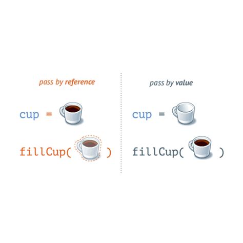 Image result for Java Calling Methods Passing Values