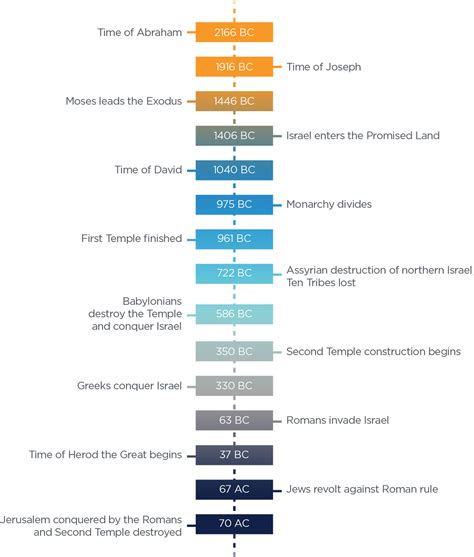 Israel's Exile History Timeline PDF) Old Testament Pictorial Timeline