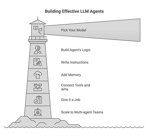 Building Agentic AI with RAG Using the Agent Development Kit (ADK) | by ...