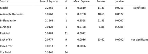 Image result for General Linear Model Anova