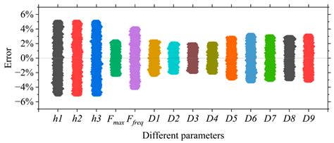 Research on Multi-Parameter Error Model of Backcalculated Modulus Using ...