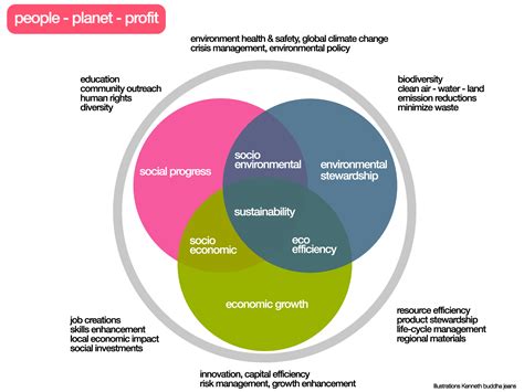 Triple Bottom Line 的图像结果