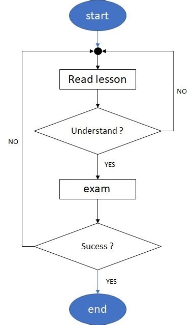 Algorithm Computer Science Step by Step Instructions 的图像结果