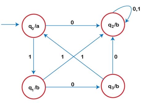 Image result for Moore Machine Applications