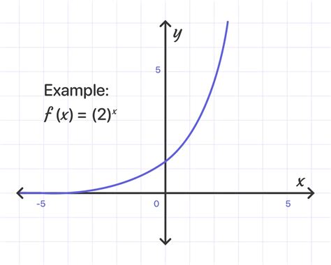 How to Find Exponential Function 的图像结果