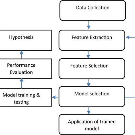 Image result for Steps for Machine Learning Model