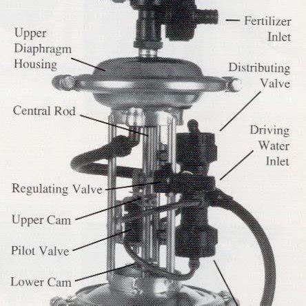 Image result for Block Diagram Fertigation System