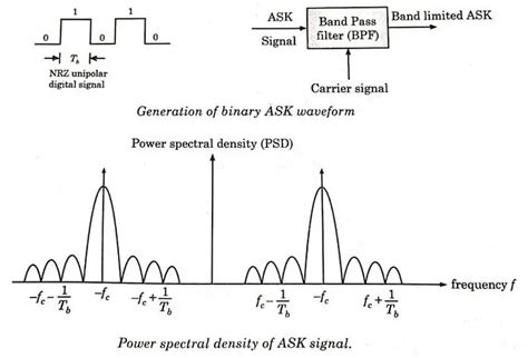 Binary Amplitude Shift Keying | BASK | ON-OFF keying - Easy Electronics