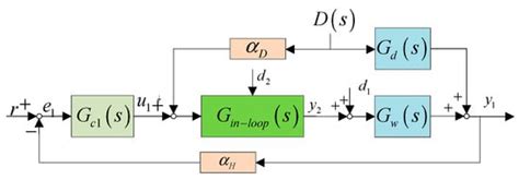 Active Disturbance Rejection Control Design with Sensitivity Constraint ...