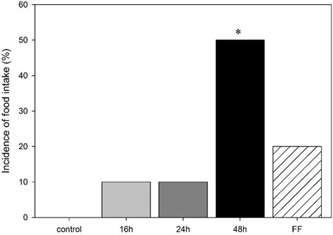 Food Deprivation, Body Weight Loss and Anxiety-Related Behavior in Rats
