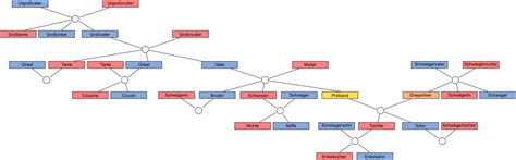 Erbfolge – GenWiki