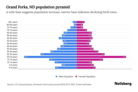 Grand Forks, ND Population by Age - 2023 Grand Forks, ND Age Demographics | Neilsberg