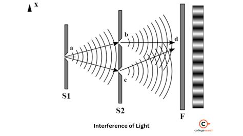 Difference Between Interference and Diffraction: Definition, Key ...