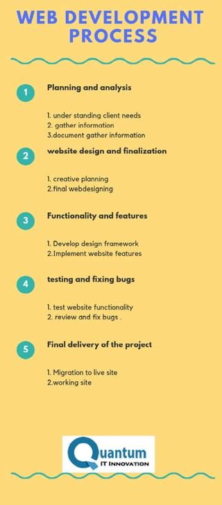 Image result for Web Development Process