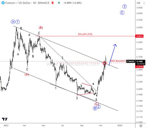 Fantom Is In A Bullish Resumption As Expected - Wavetraders