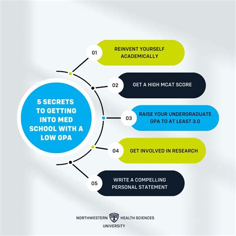 How to get into medical school with a low GPA | Northwestern Health Sciences University posted ...