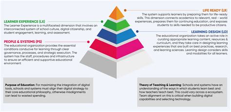 Image result for Digital Capability Development Framework