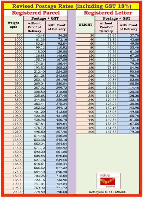 Revised Postage Rates (Including 18% GST) in India Post w.e.f 22/07/2025