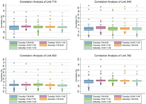 Statistical Correlation Tools 的图像结果