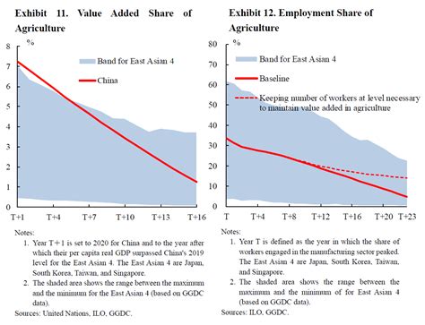 Image result for Structural Transformation