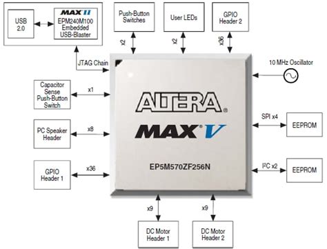 MAX® V Development Kit - Altera | Mouser