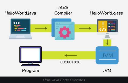 Image result for Java Tutorial GeeksforGeeks